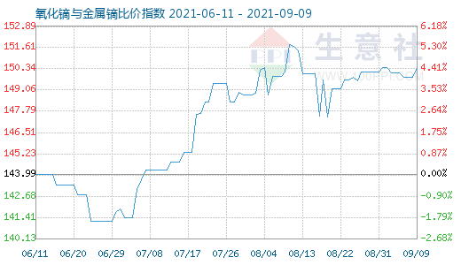 9月9日氧化镝与金属镝比价指数图