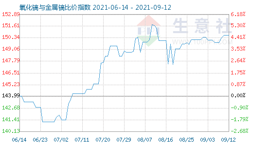 9月12日氧化镝与金属镝比价指数图