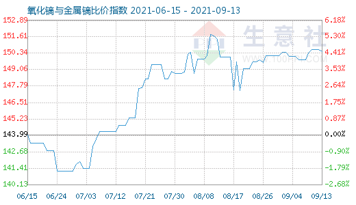 9月13日氧化镝与金属镝比价指数图