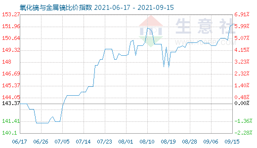 9月15日氧化镝与金属镝比价指数图