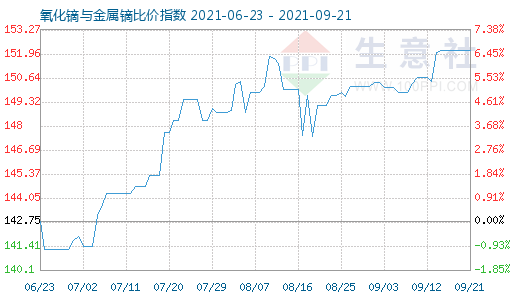 9月21日氧化镝与金属镝比价指数图