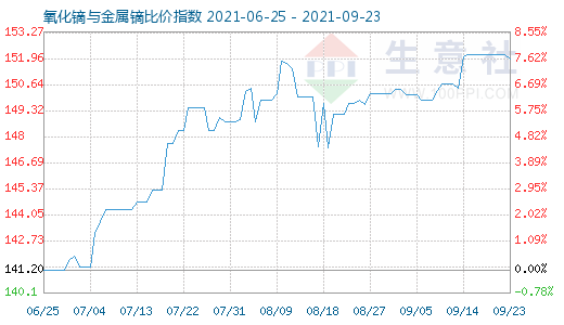 9月23日氧化镝与金属镝比价指数图