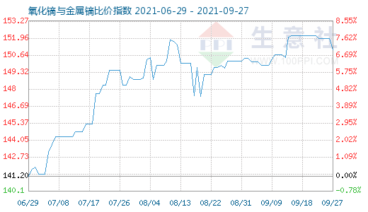 9月27日氧化镝与金属镝比价指数图