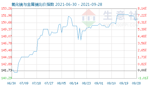 9月28日氧化镝与金属镝比价指数图