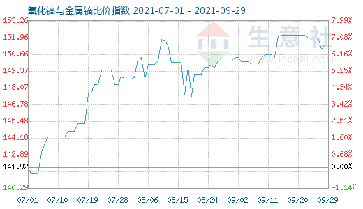 9月29日氧化镝与金属镝比价指数图