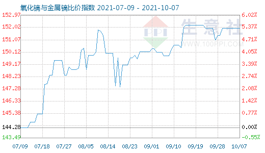 10月7日氧化镝与金属镝比价指数图