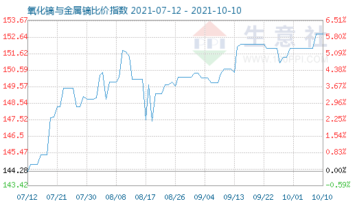 10月10日氧化镝与金属镝比价指数图