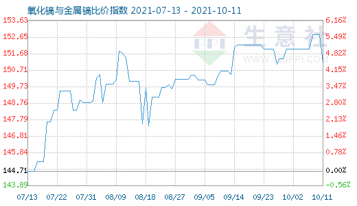 10月11日氧化镝与金属镝比价指数图