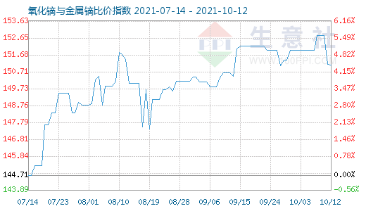 10月12日氧化镝与金属镝比价指数图