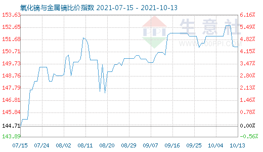 10月13日氧化镝与金属镝比价指数图