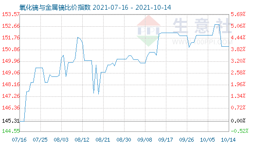 10月14日氧化镝与金属镝比价指数图