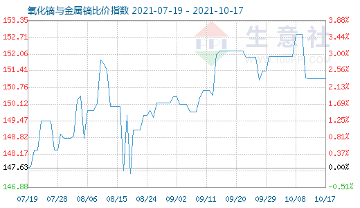 10月17日氧化镝与金属镝比价指数图