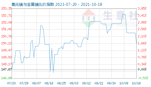 10月18日氧化镝与金属镝比价指数图