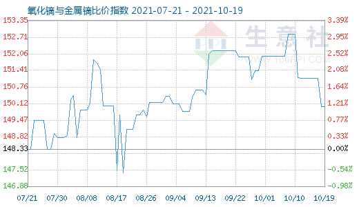 10月19日氧化镝与金属镝比价指数图