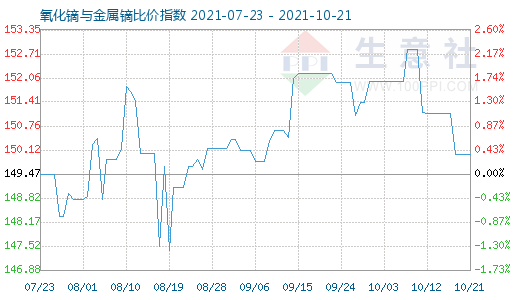 10月21日氧化镝与金属镝比价指数图