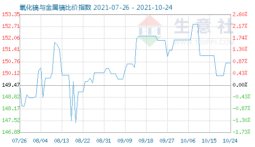 10月24日氧化镝与金属镝比价指数图