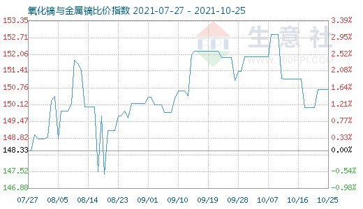 10月25日氧化镝与金属镝比价指数图