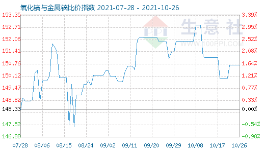 10月26日氧化镝与金属镝比价指数图