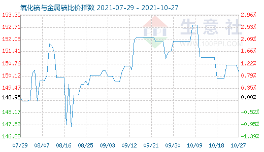 10月27日氧化镝与金属镝比价指数图