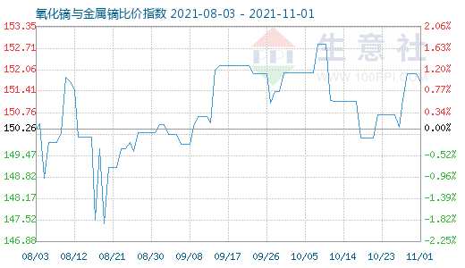 11月1日氧化镝与金属镝比价指数图