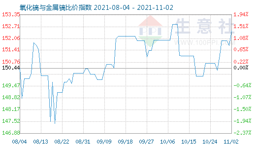 11月2日氧化镝与金属镝比价指数图