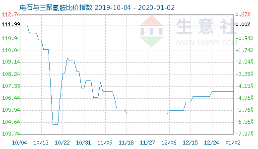 1月2日电石与三聚氰胺比价指数图