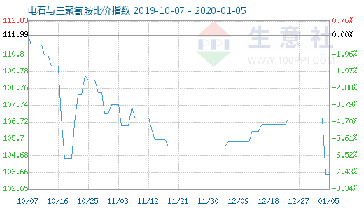 1月5日电石与三聚氰胺比价指数图