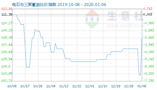 1月6日电石与三聚氰胺比价指数图