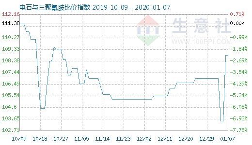 1月7日电石与三聚氰胺比价指数图