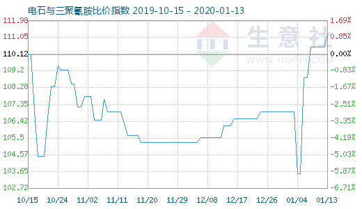 1月13日电石与三聚氰胺比价指数图