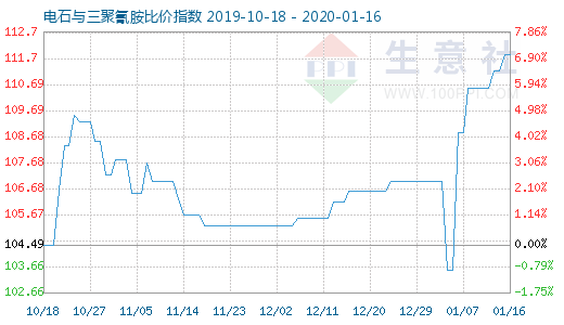 1月16日电石与三聚氰胺比价指数图