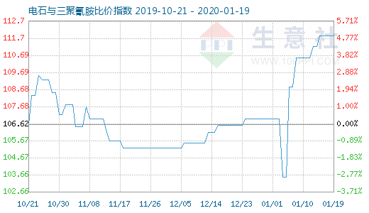 1月19日电石与三聚氰胺比价指数图