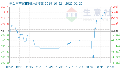 1月20日电石与三聚氰胺比价指数图