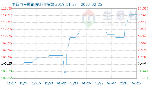 2月25日电石与三聚氰胺比价指数图