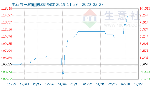 2月27日电石与三聚氰胺比价指数图