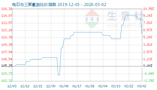 3月2日电石与三聚氰胺比价指数图