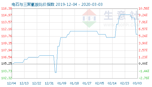 3月3日电石与三聚氰胺比价指数图