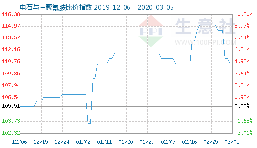 3月5日电石与三聚氰胺比价指数图