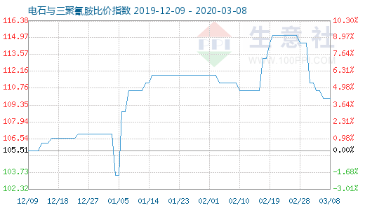 3月8日电石与三聚氰胺比价指数图