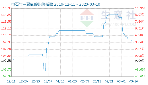 3月10日电石与三聚氰胺比价指数图