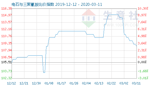 3月11日电石与三聚氰胺比价指数图