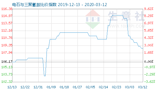 3月12日电石与三聚氰胺比价指数图