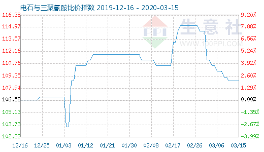 3月15日电石与三聚氰胺比价指数图