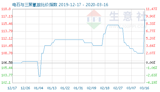3月16日电石与三聚氰胺比价指数图