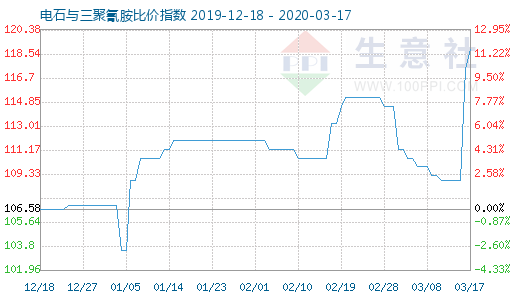 3月17日电石与三聚氰胺比价指数图