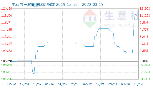 3月19日电石与三聚氰胺比价指数图