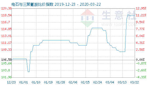 3月22日电石与三聚氰胺比价指数图