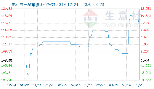 3月23日电石与三聚氰胺比价指数图