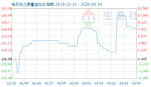 3月30日电石与三聚氰胺比价指数图