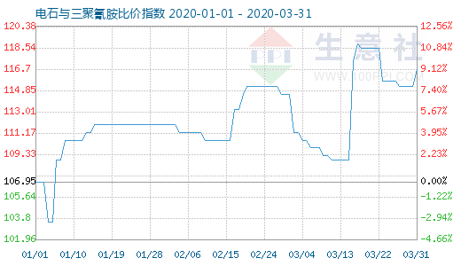 3月31日电石与三聚氰胺比价指数图